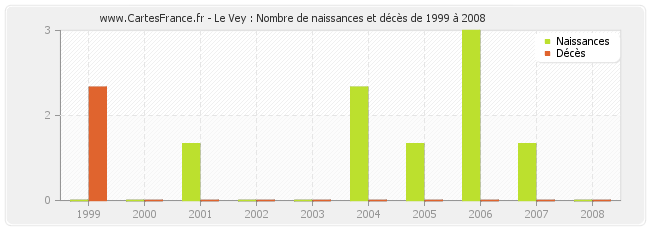 Le Vey : Nombre de naissances et décès de 1999 à 2008